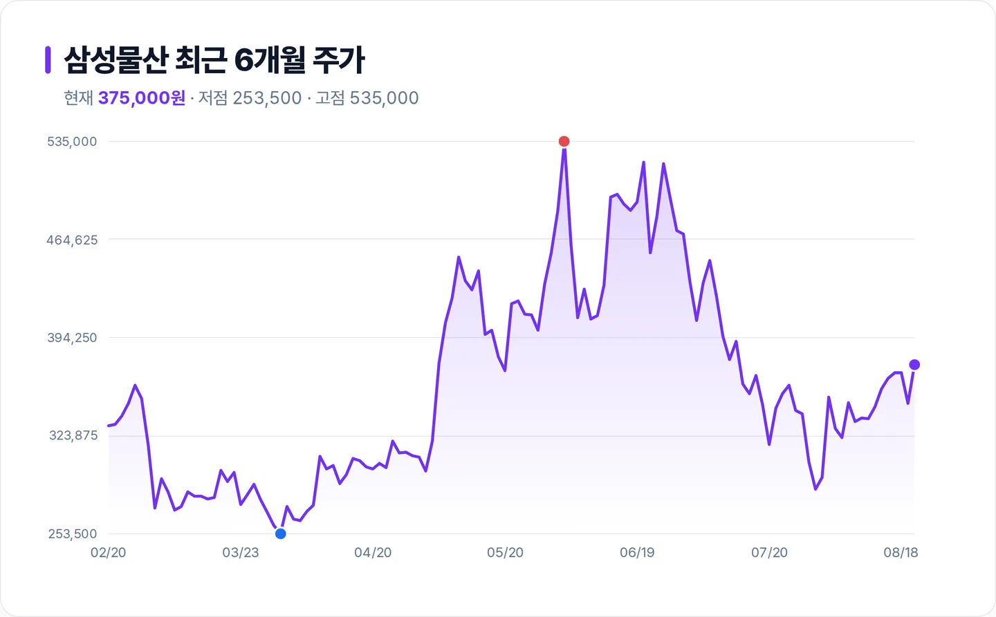 삼성물산 6개월 주가 추이 차트