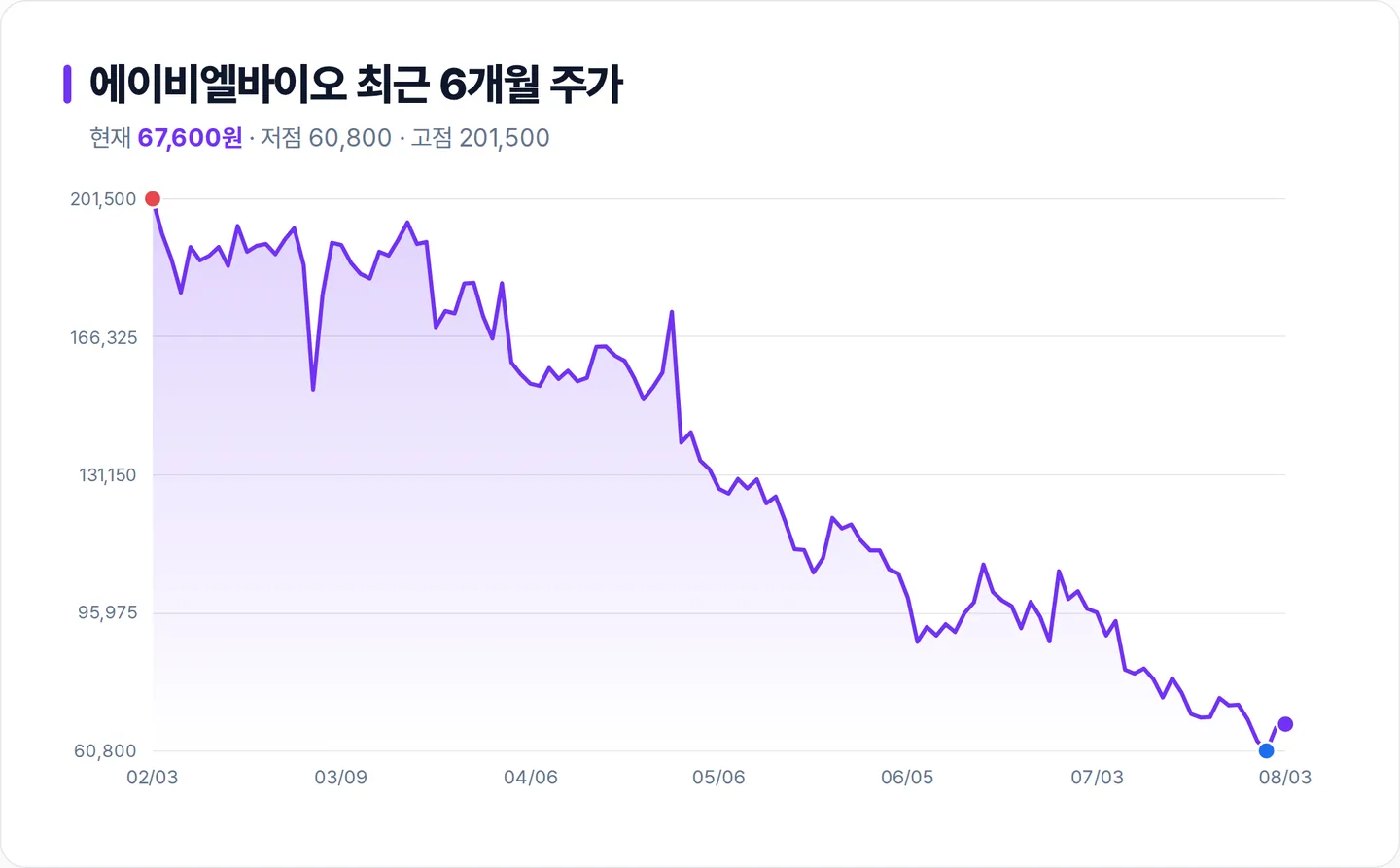 에이비엘바이오 6개월 주가 추이 차트