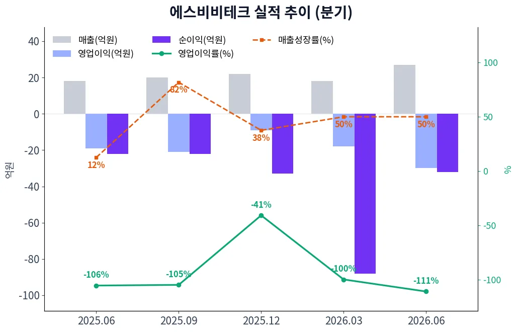 에스비비테크 분기별 실적 차트