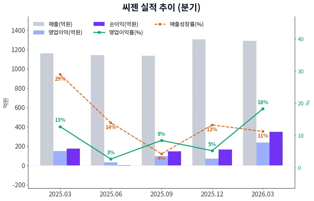 씨젠 분기별 실적 차트