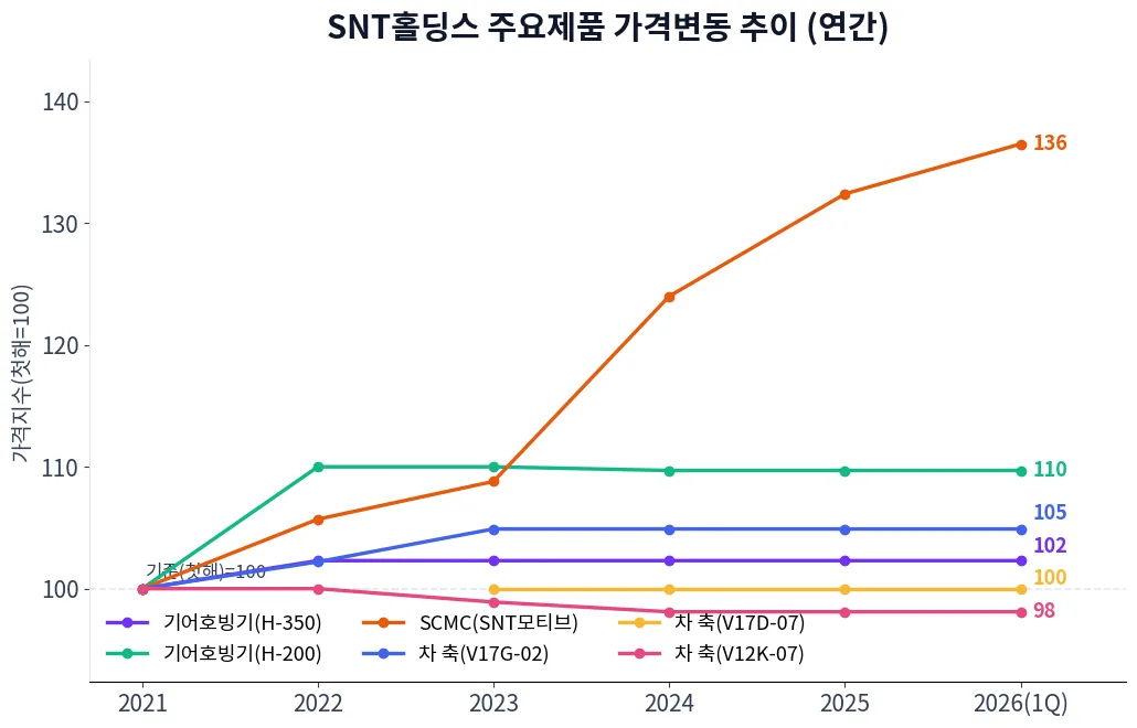 SNT홀딩스 주요제품 가격변동 추이 차트