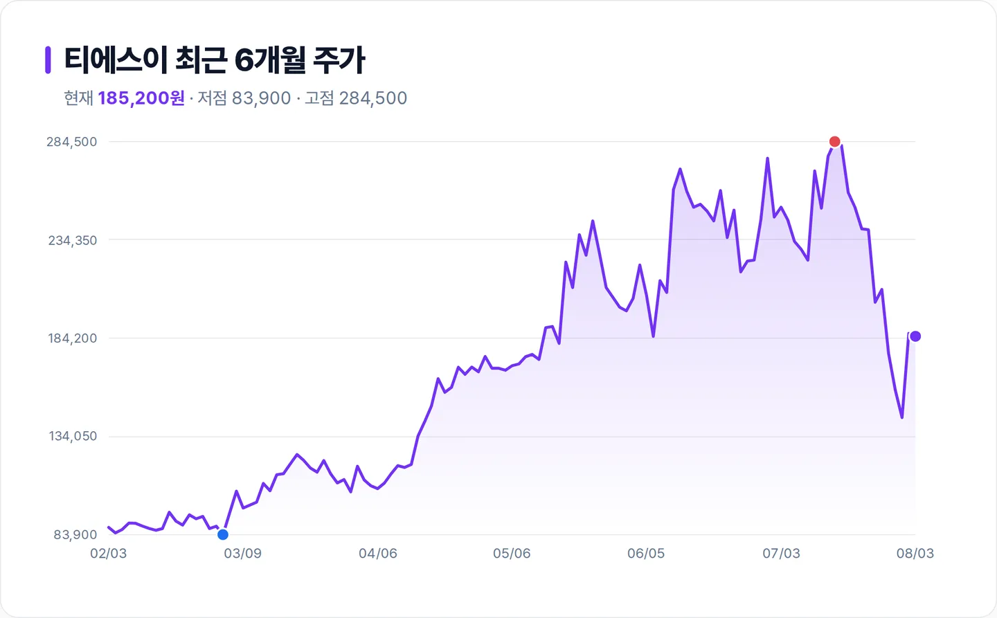 티에스이 6개월 주가 추이 차트