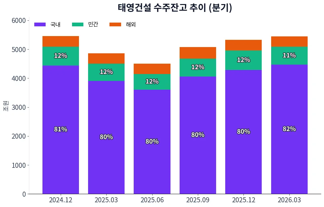 태영건설 수주상황(구분별) 수주잔고 추이 차트