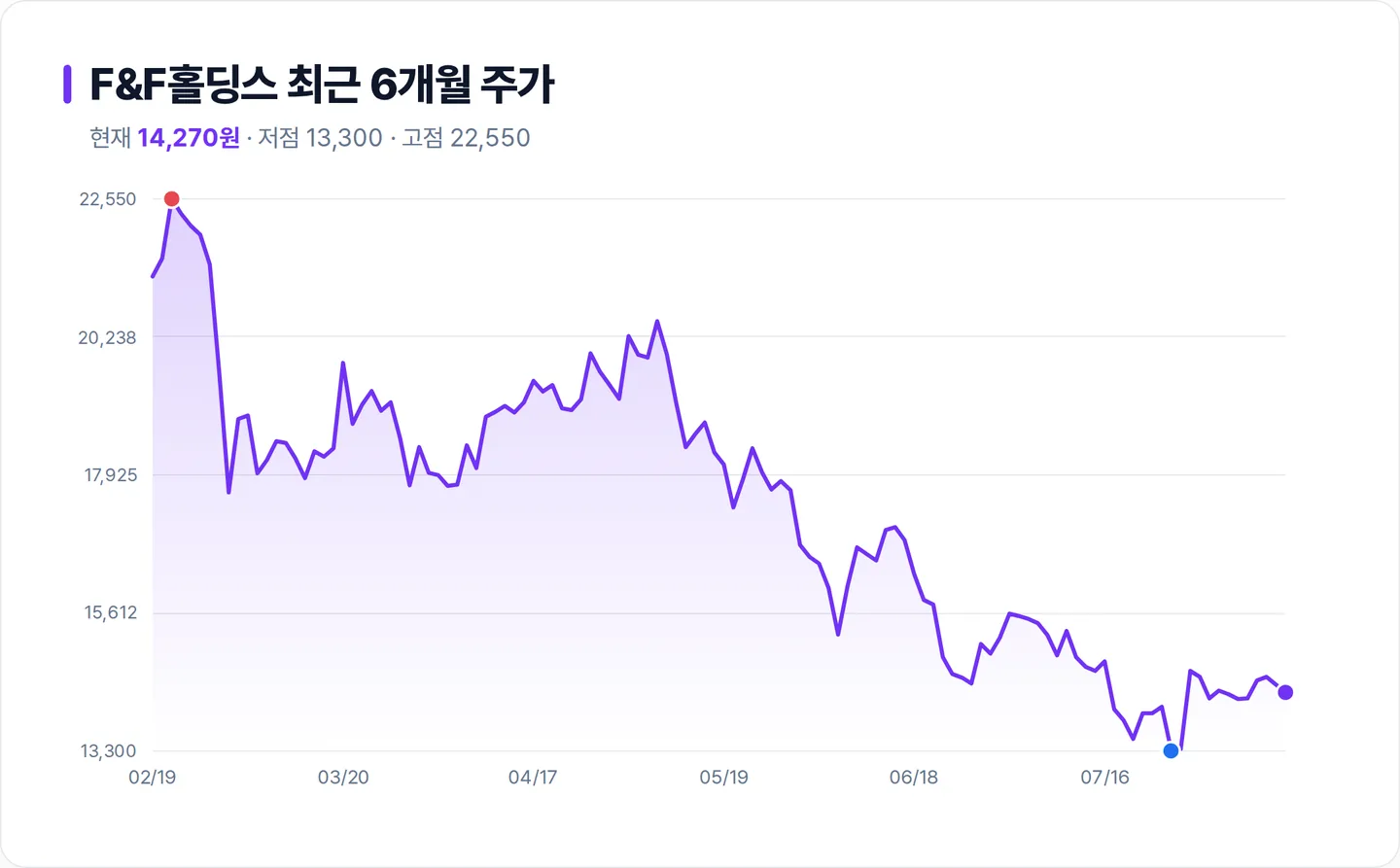 F&F홀딩스 6개월 주가 추이 차트