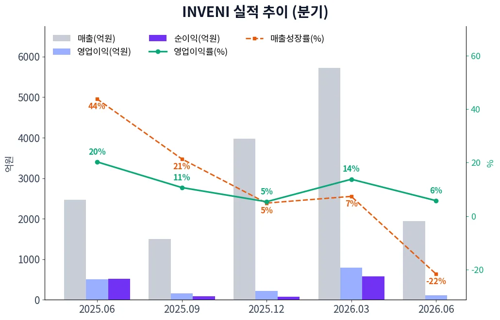 INVENI 분기별 실적 차트
