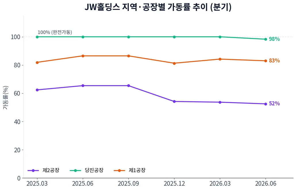JW홀딩스 지역·공장별 가동률 추이 차트