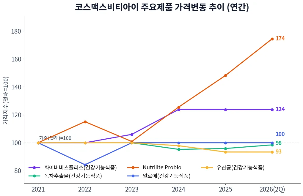 코스맥스비티아이 주요제품 가격변동 추이 차트