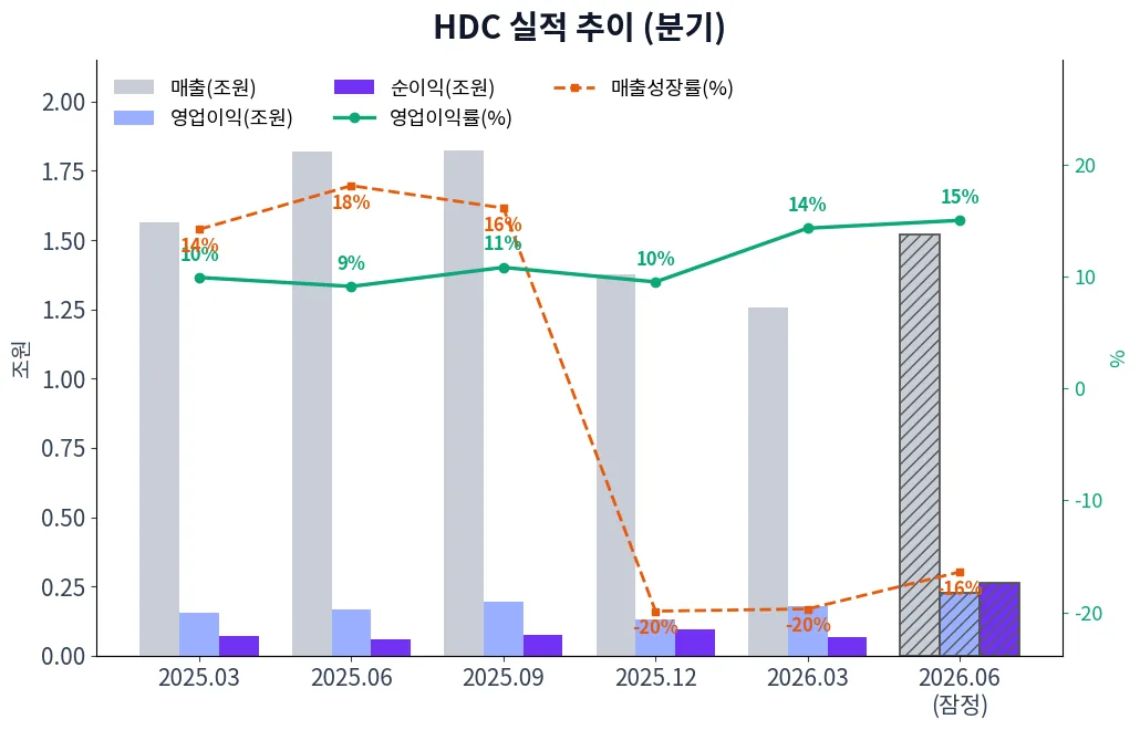 HDC 분기별 실적 차트