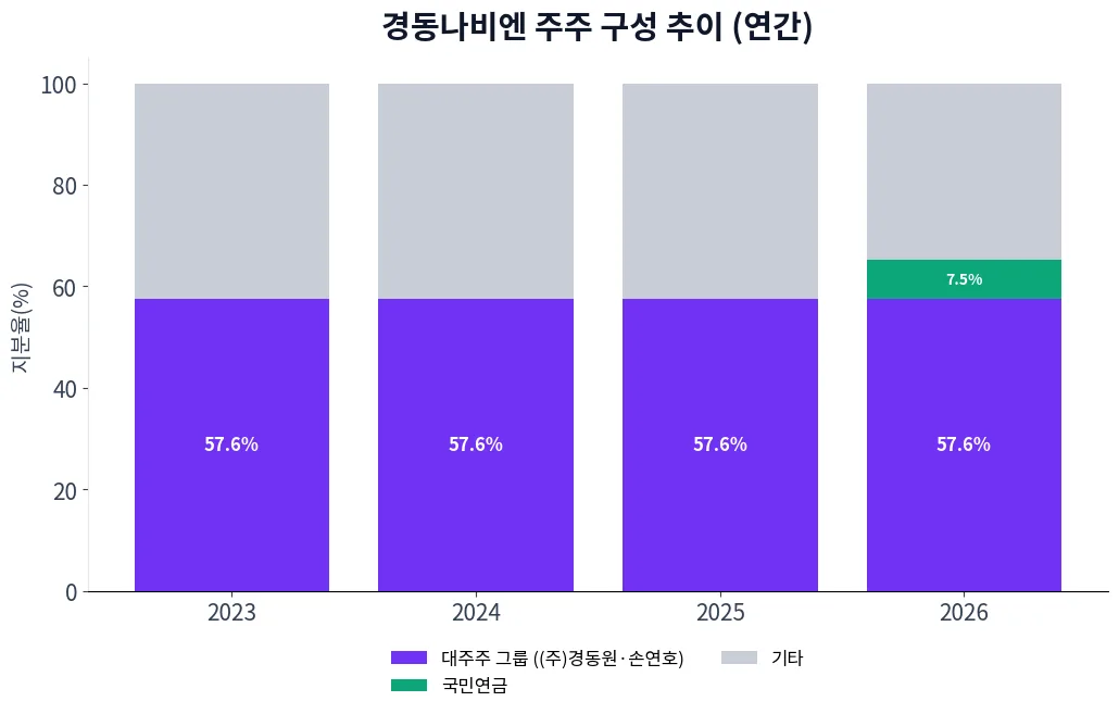 경동나비엔 주주 구성 추이 차트