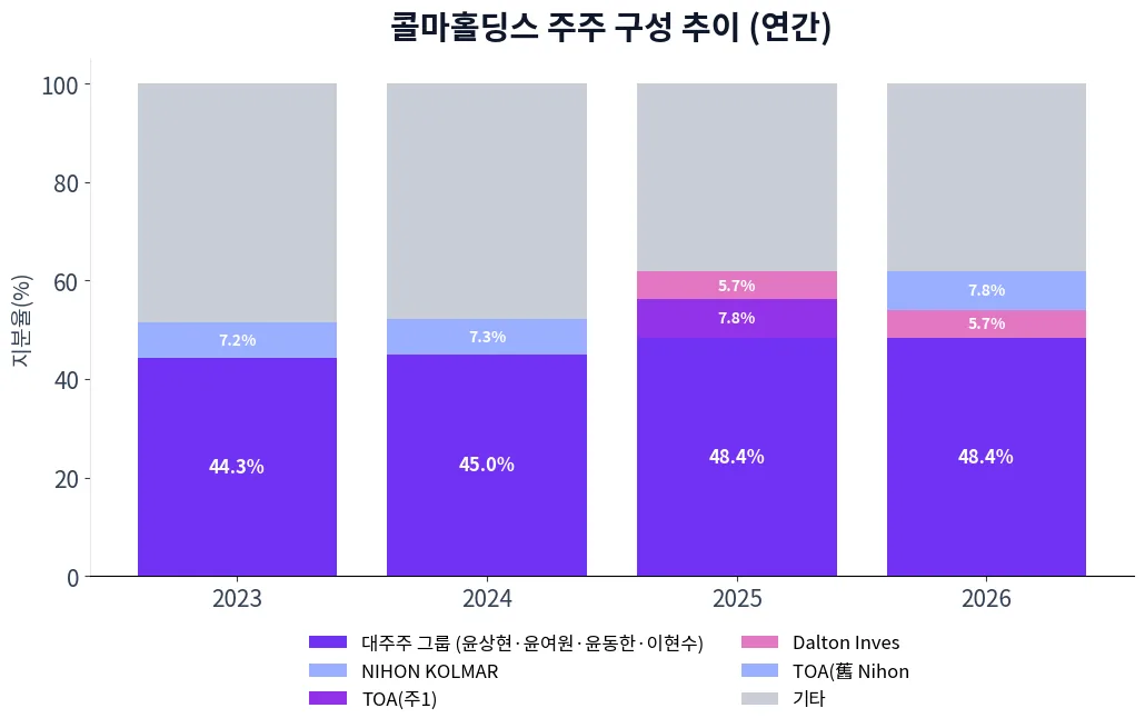 콜마홀딩스 주주 구성 추이 차트