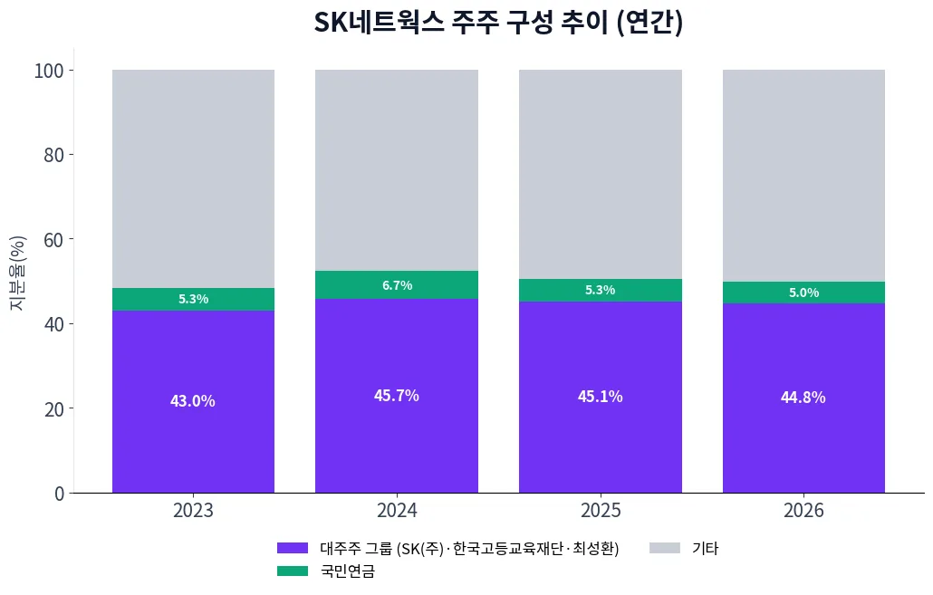 SK네트웍스 주주 구성 추이 차트