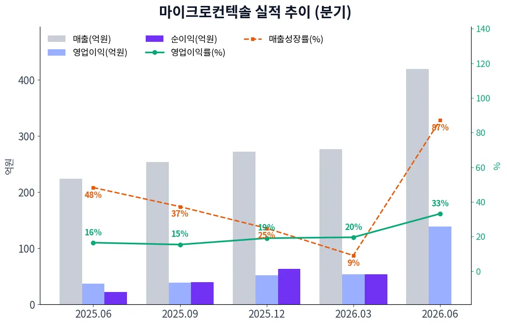 마이크로컨텍솔 분기별 실적 차트