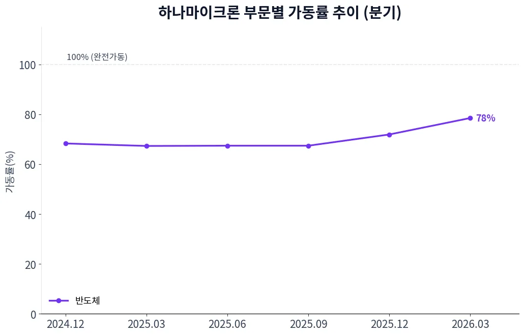 하나마이크론 부문별 가동률 추이 차트