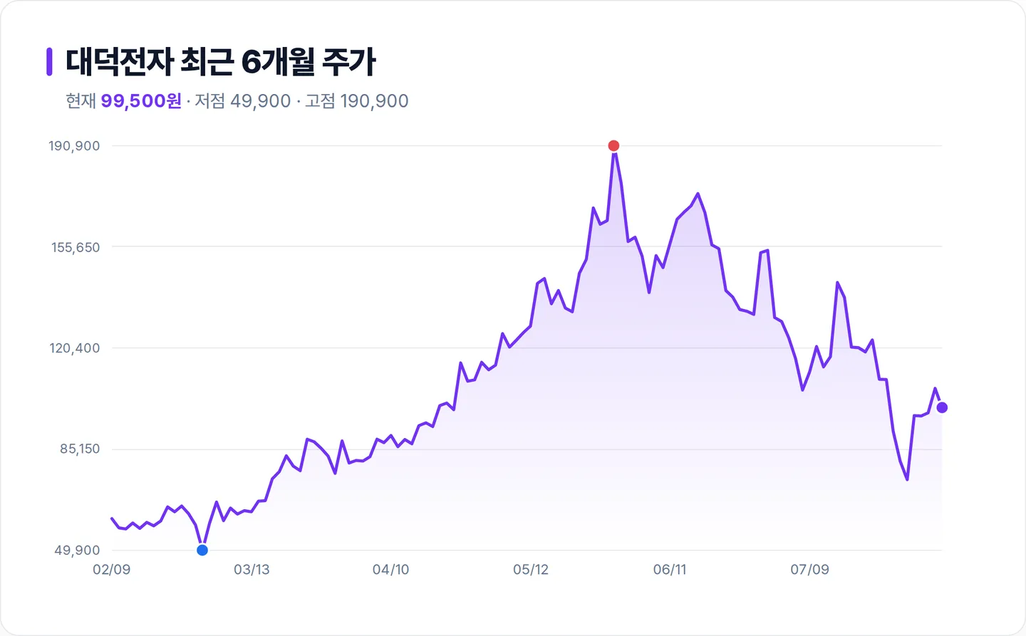 대덕전자 6개월 주가 추이 차트