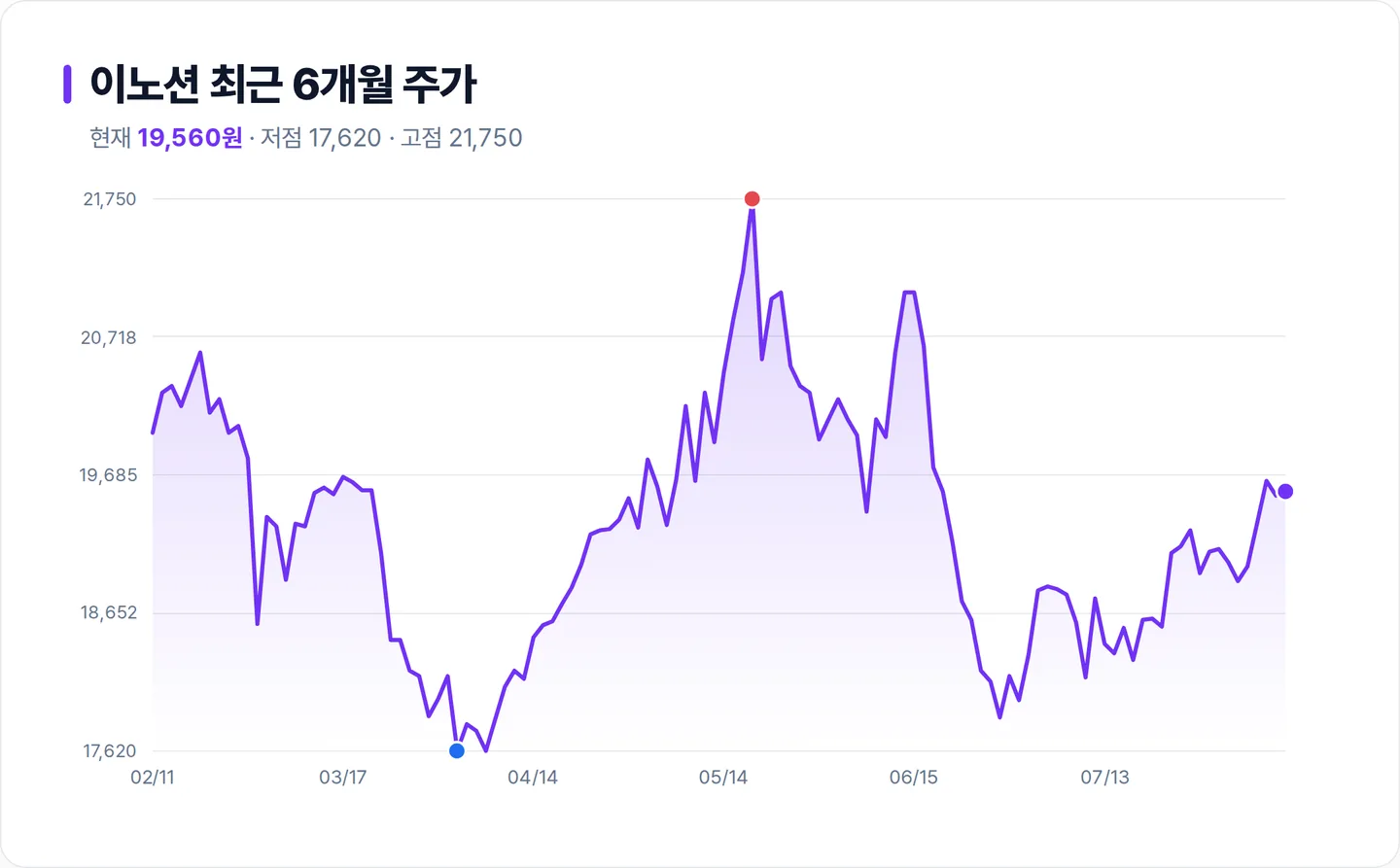 이노션 6개월 주가 추이 차트