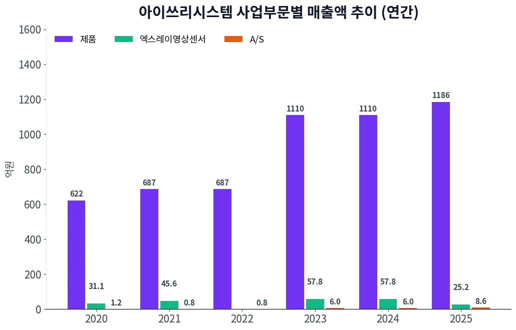 아이쓰리시스템 사업부문별 매출액 추이 차트