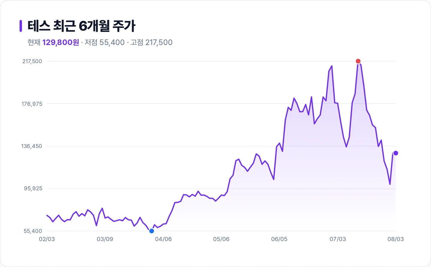 테스 6개월 주가 추이 차트