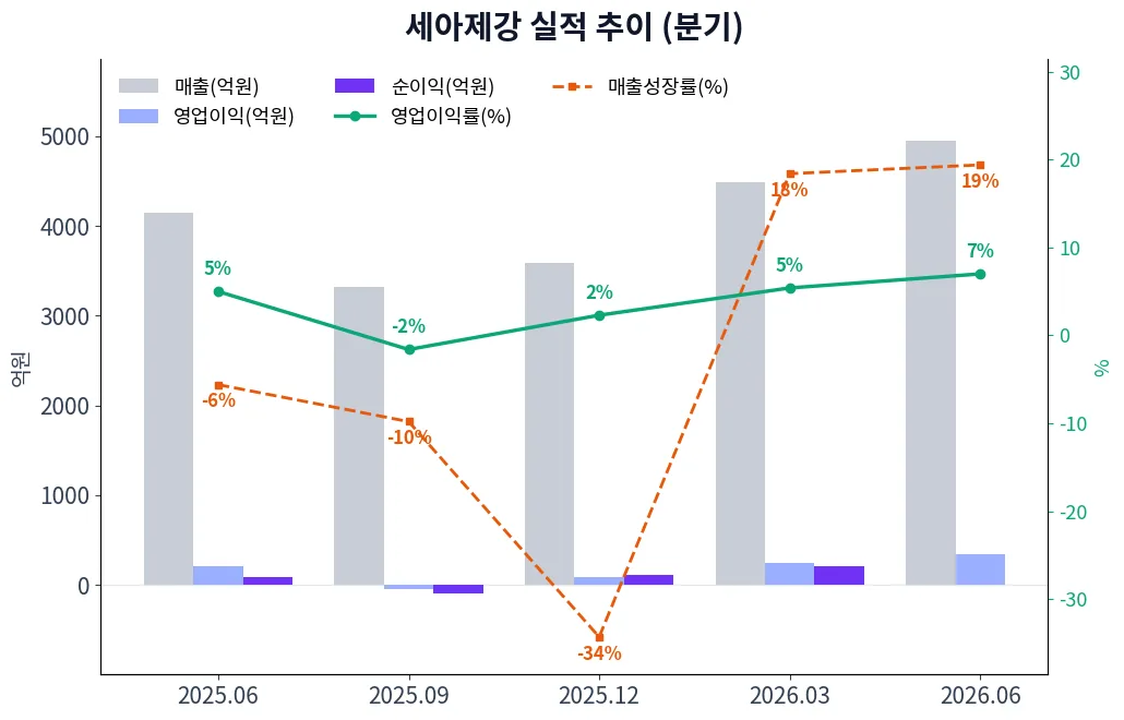 세아제강 분기별 실적 차트