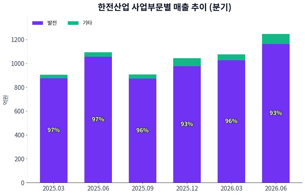 한전산업 사업부문별 매출 추이 차트