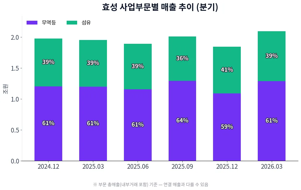 효성 사업부문별 매출 추이 차트