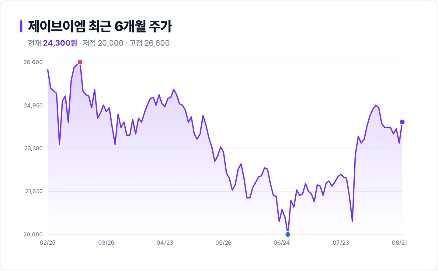 제이브이엠 6개월 주가 추이 차트