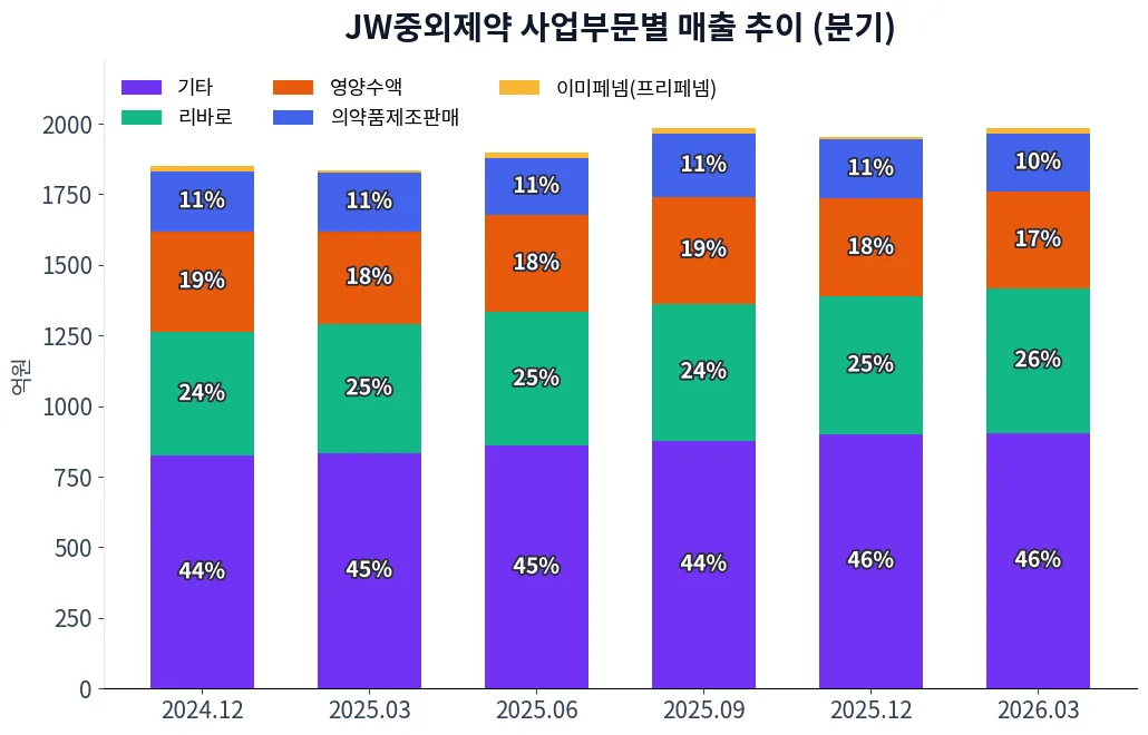 JW중외제약 사업부문별 매출 추이 차트