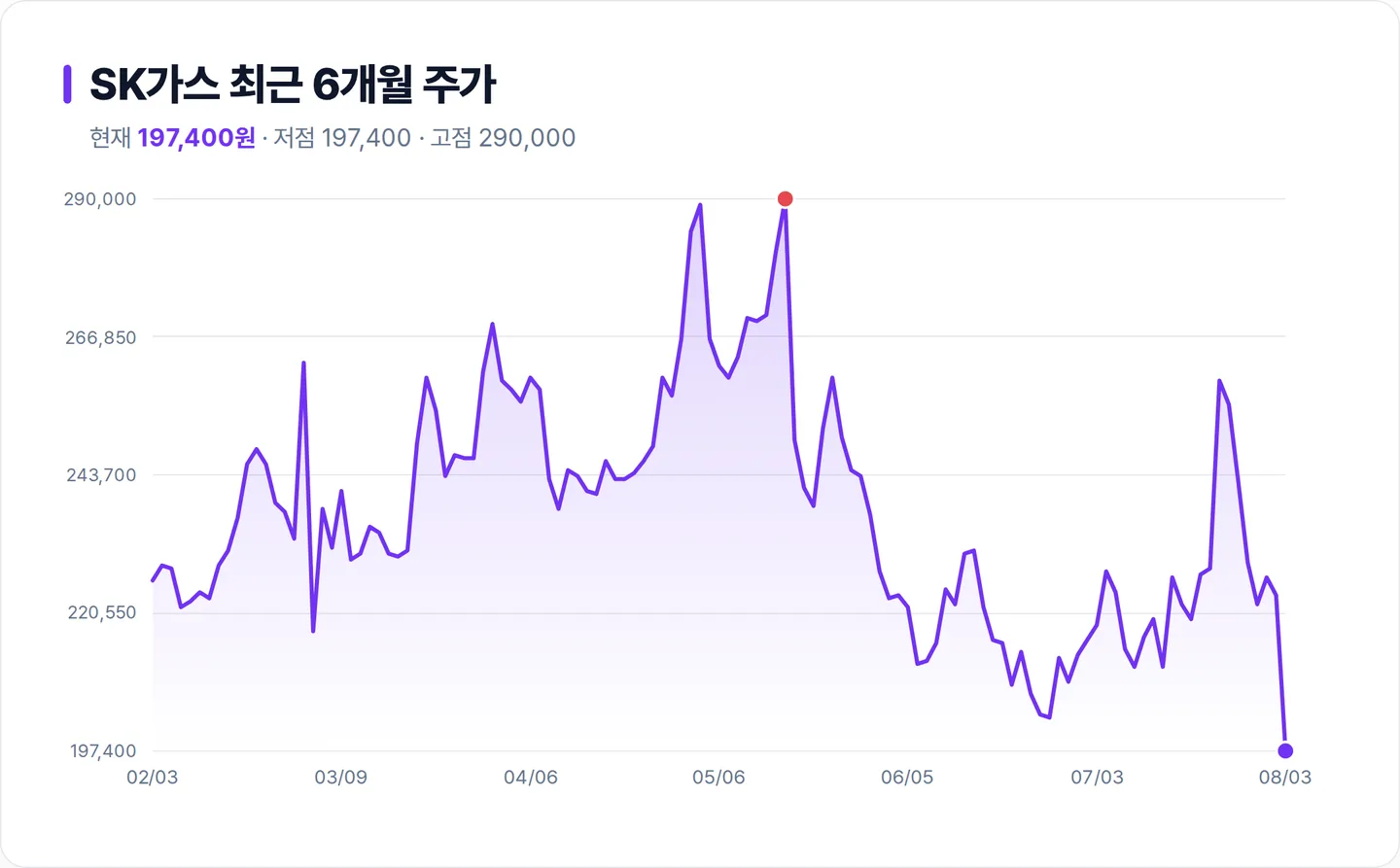 SK가스 6개월 주가 추이 차트