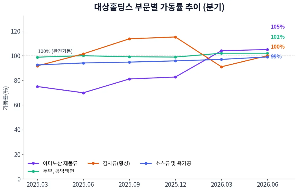 대상홀딩스 부문별 가동률 추이 차트