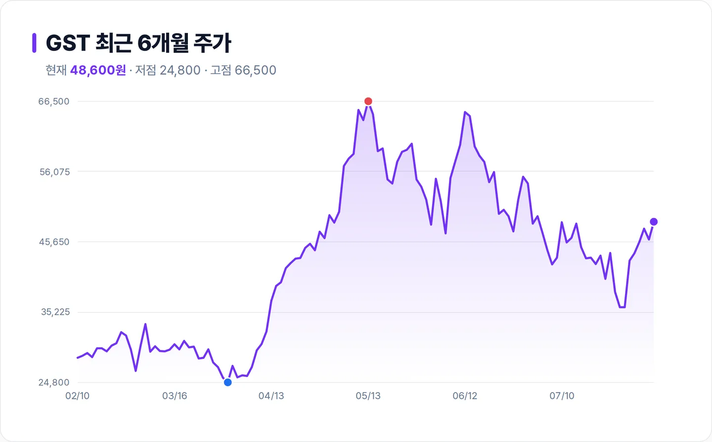 GST 6개월 주가 추이 차트