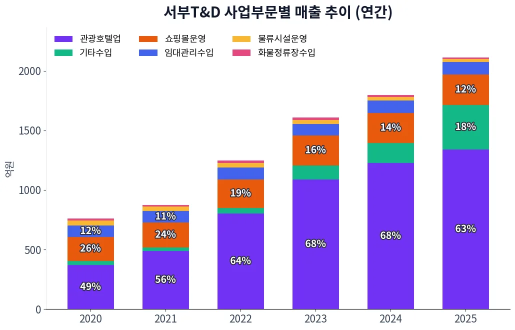 서부T&D 사업부문별 매출 추이 차트