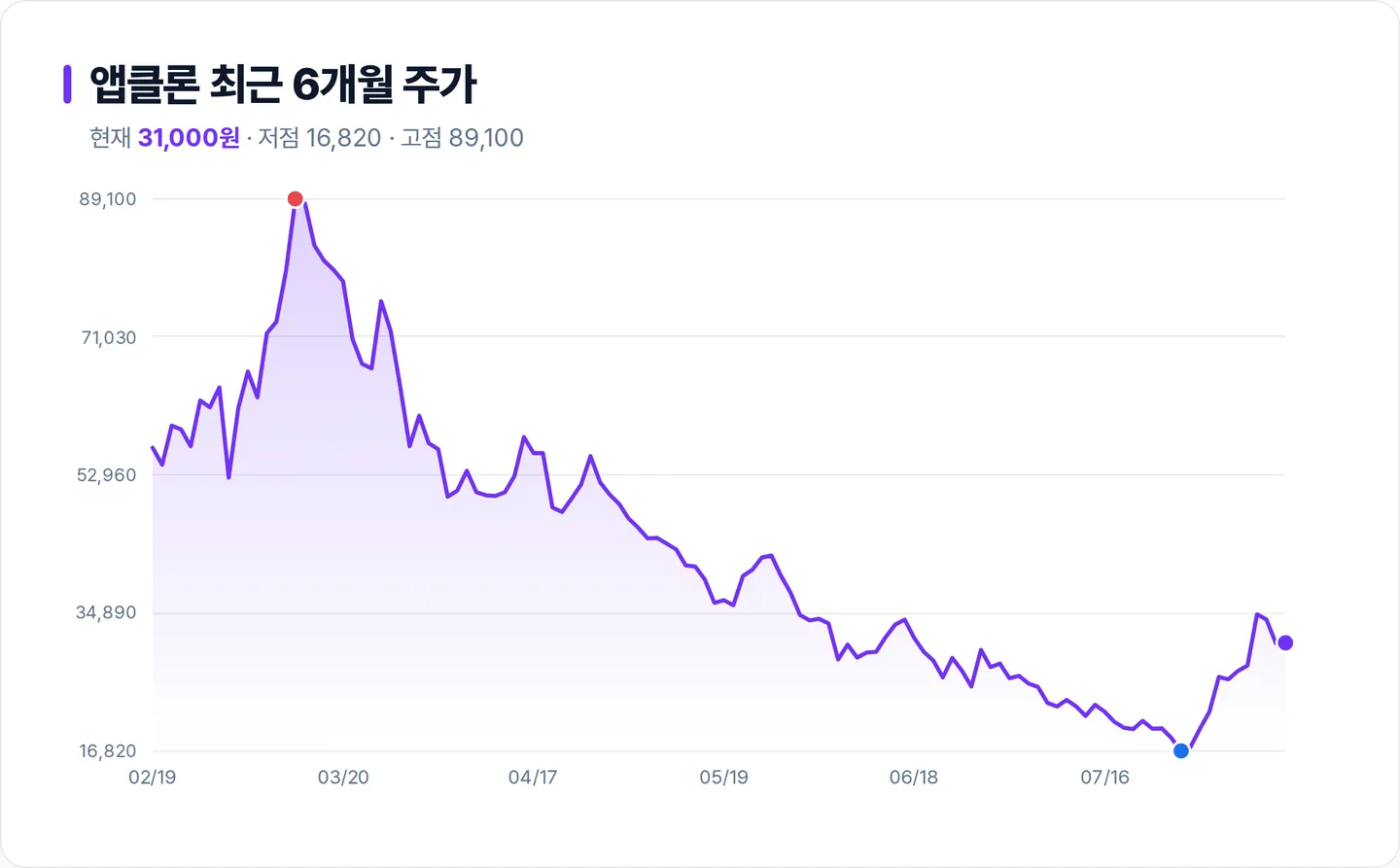 앱클론 6개월 주가 추이 차트