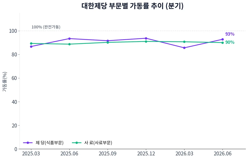 대한제당 부문별 가동률 추이 차트