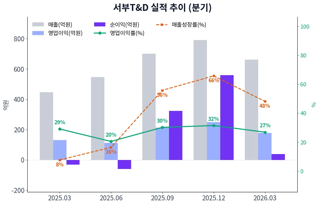 서부T&D 분기별 실적 차트