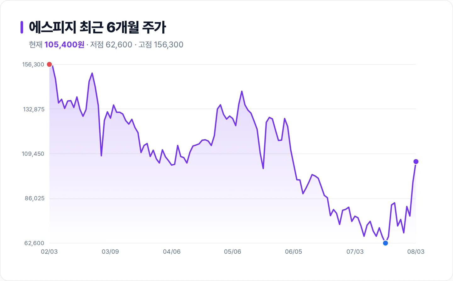 에스피지 6개월 주가 추이 차트