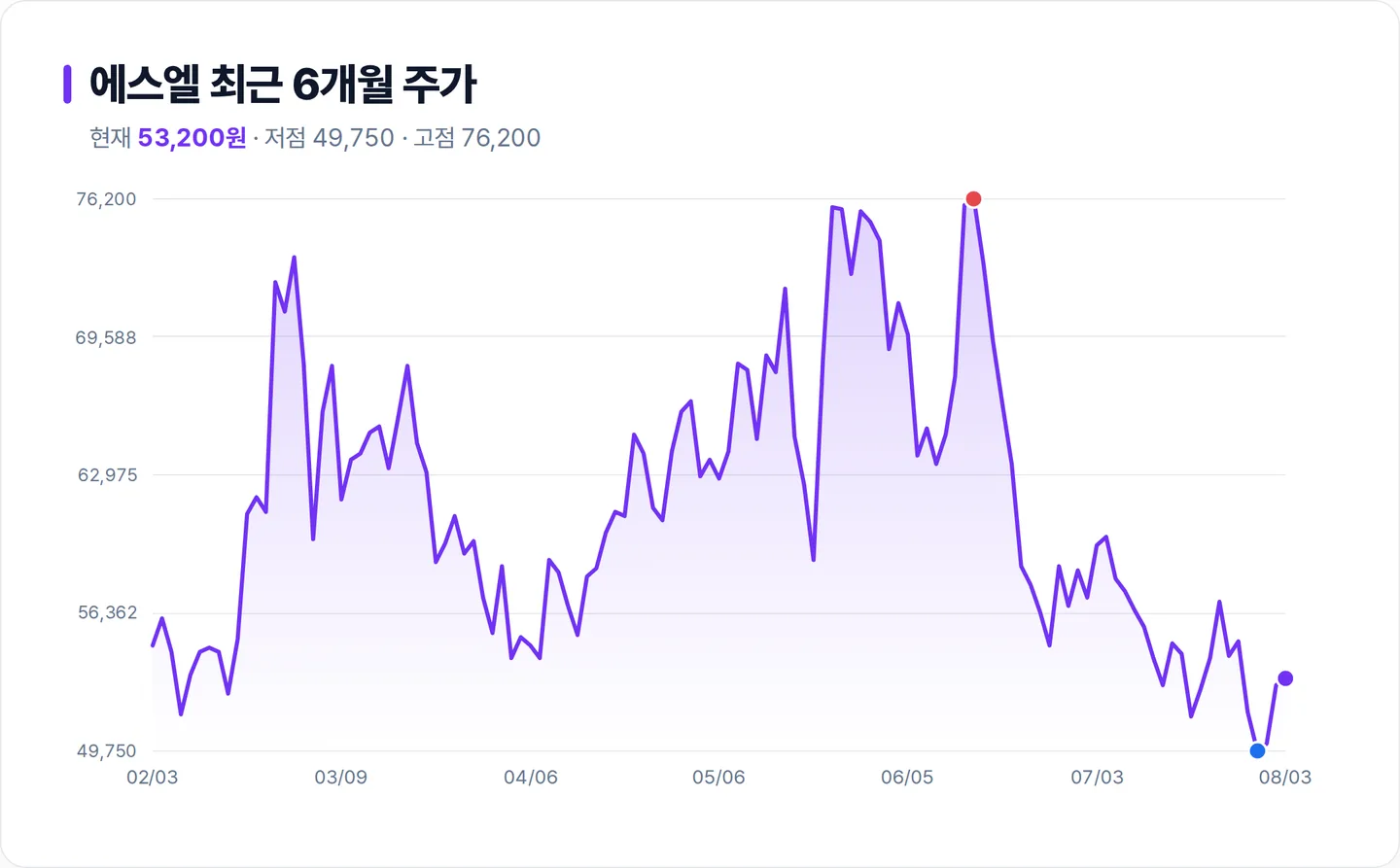 에스엘 6개월 주가 추이 차트