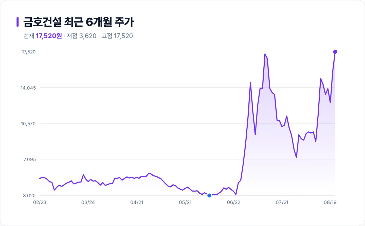 금호건설 6개월 주가 추이 차트