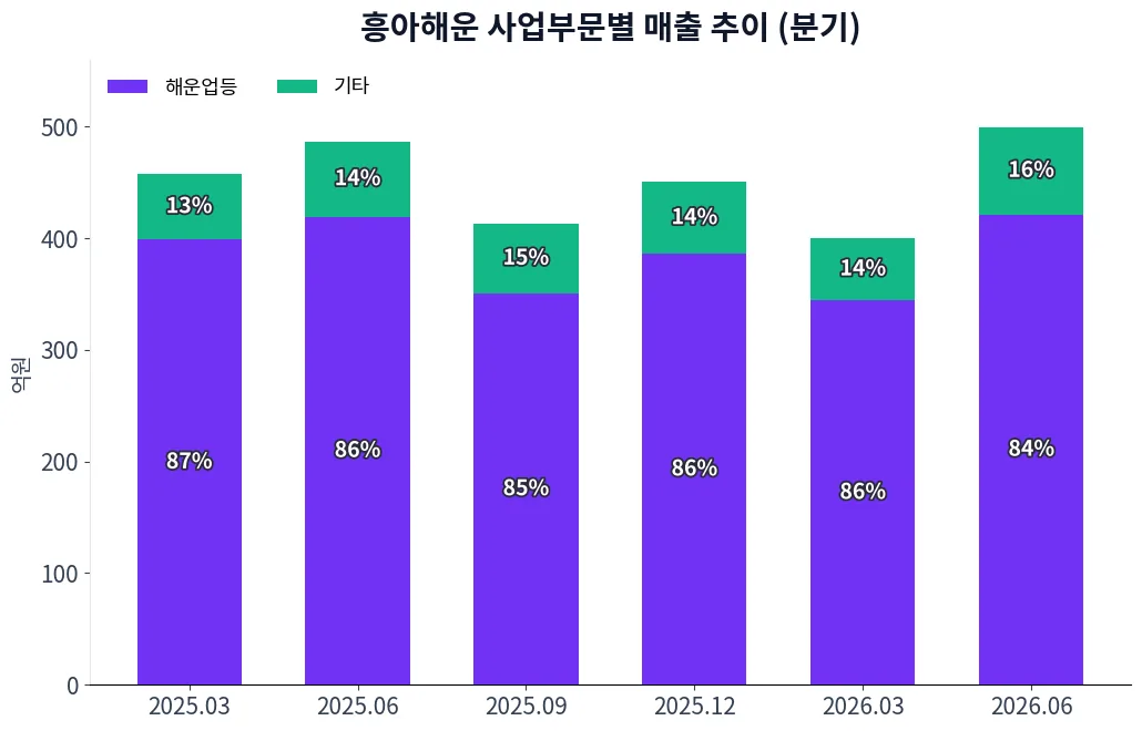 흥아해운 사업부문별 매출 추이 차트