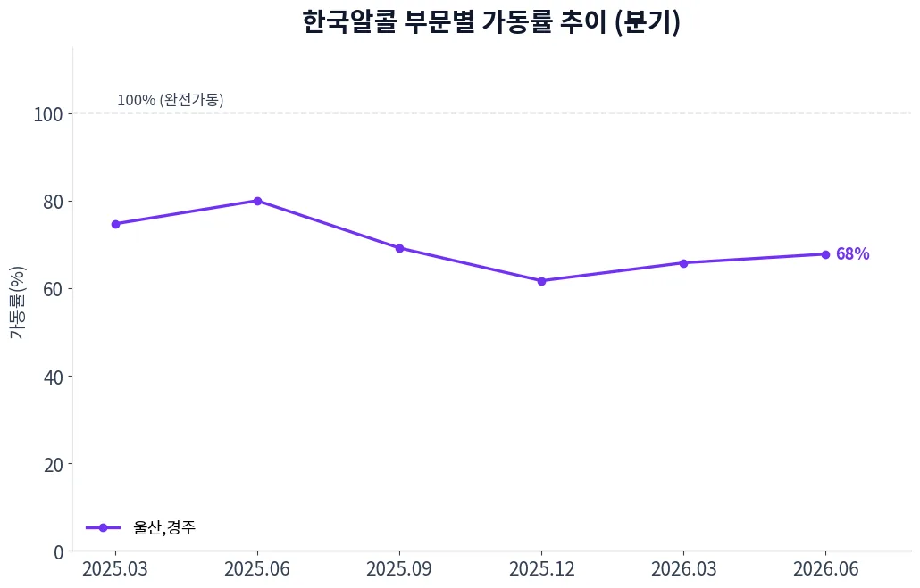 한국알콜 부문별 가동률 추이 차트