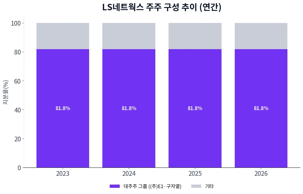 LS네트웍스 주주 구성 추이 차트