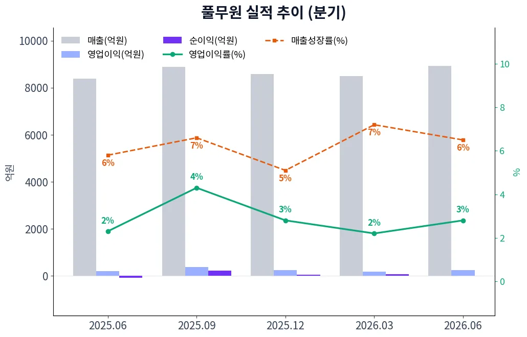 풀무원 분기별 실적 차트