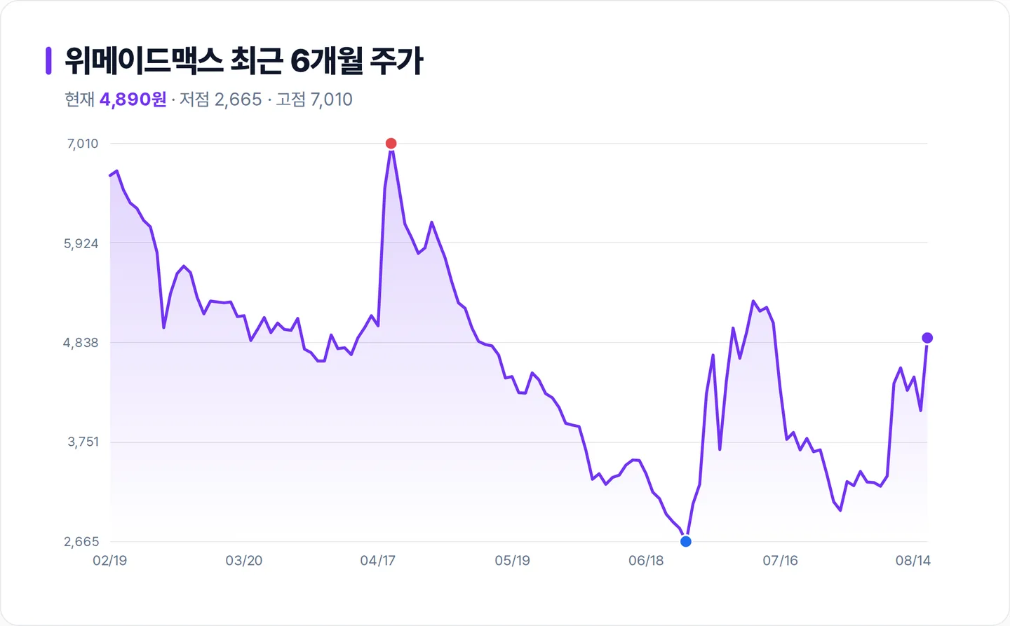 위메이드맥스 6개월 주가 추이 차트