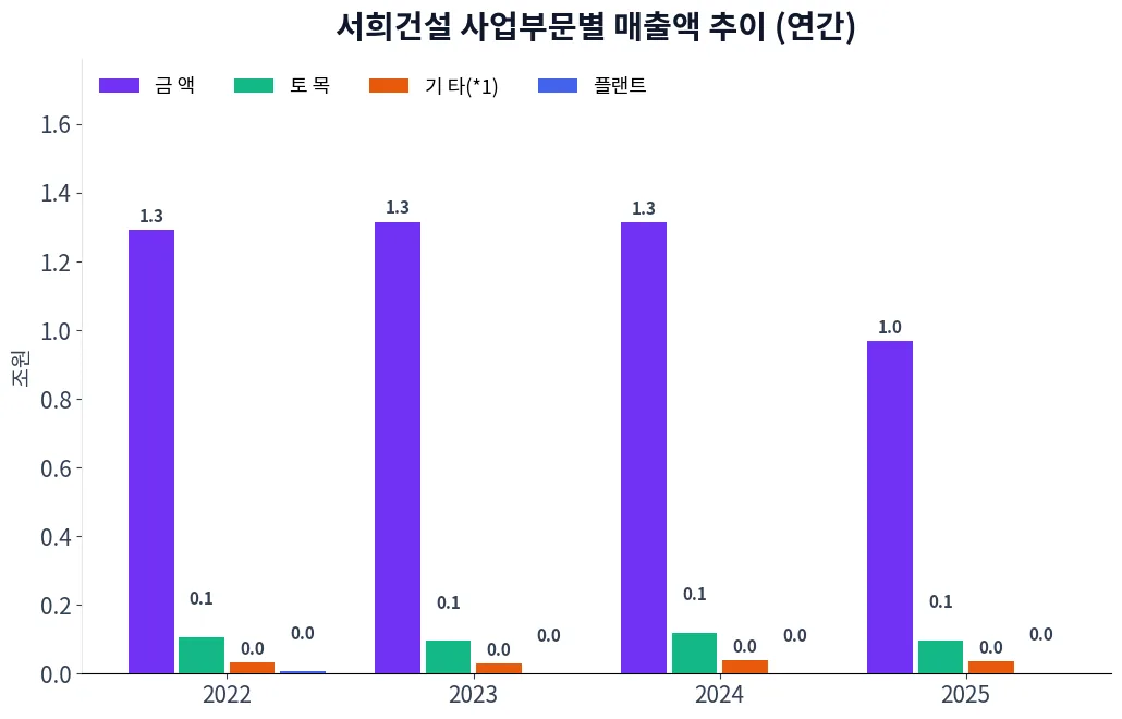 서희건설 사업부문별 매출액 추이 차트