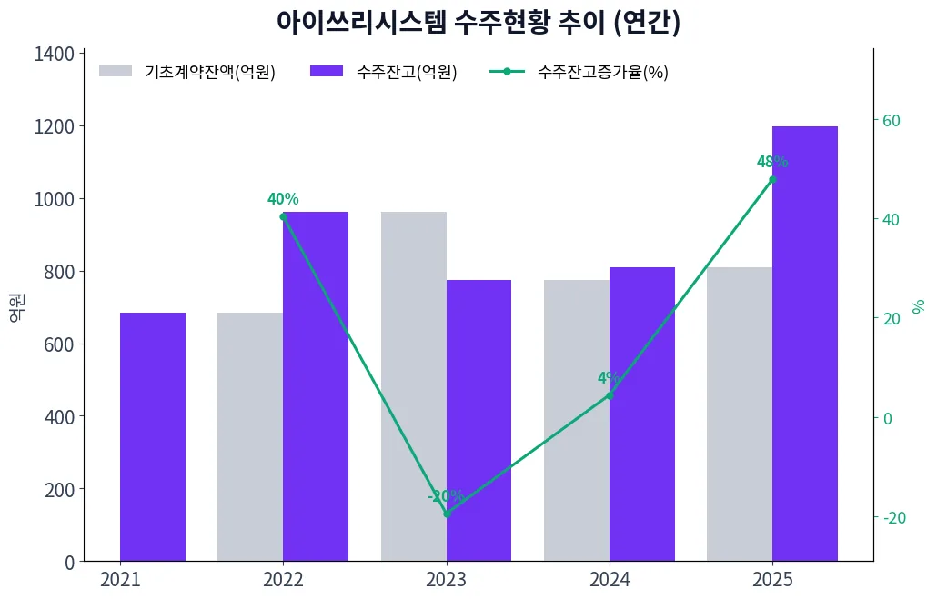 아이쓰리시스템 수주현황 추이 (연간)