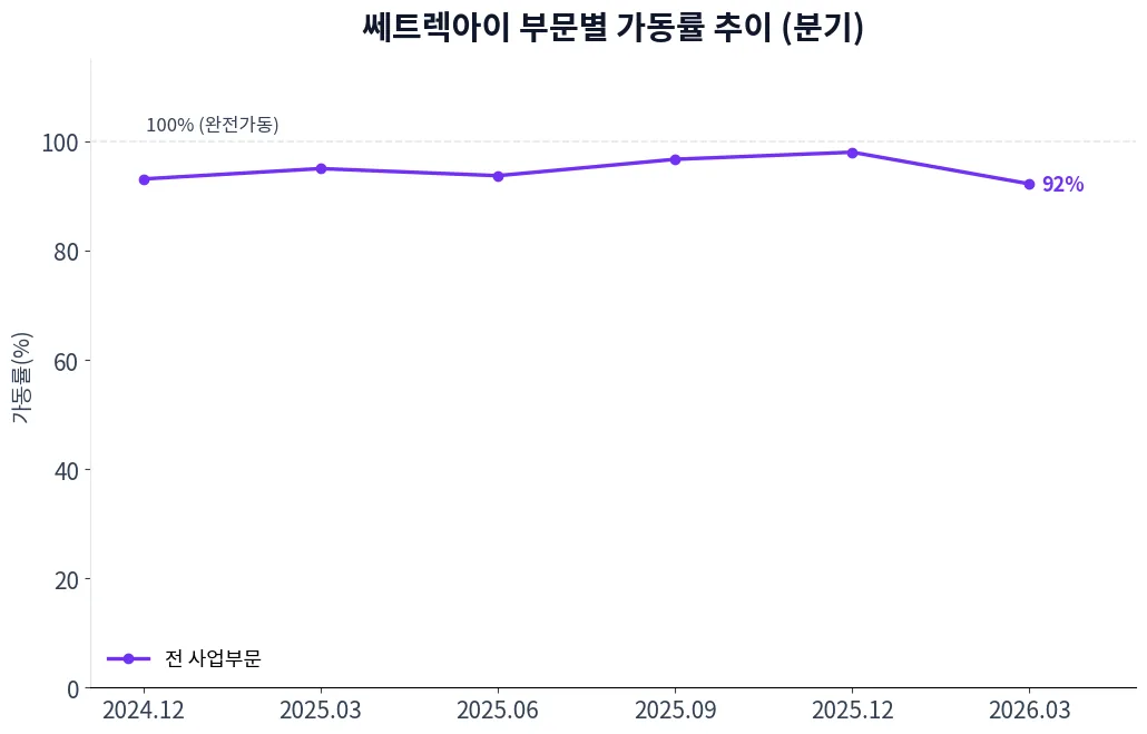 쎄트렉아이 부문별 가동률 추이 차트