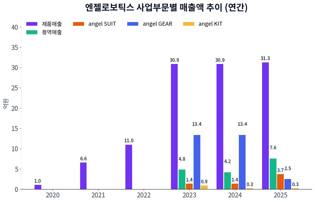 엔젤로보틱스 사업부문별 매출액 추이 차트