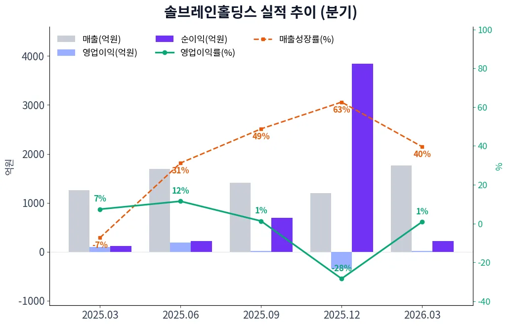 솔브레인홀딩스 분기별 실적 차트