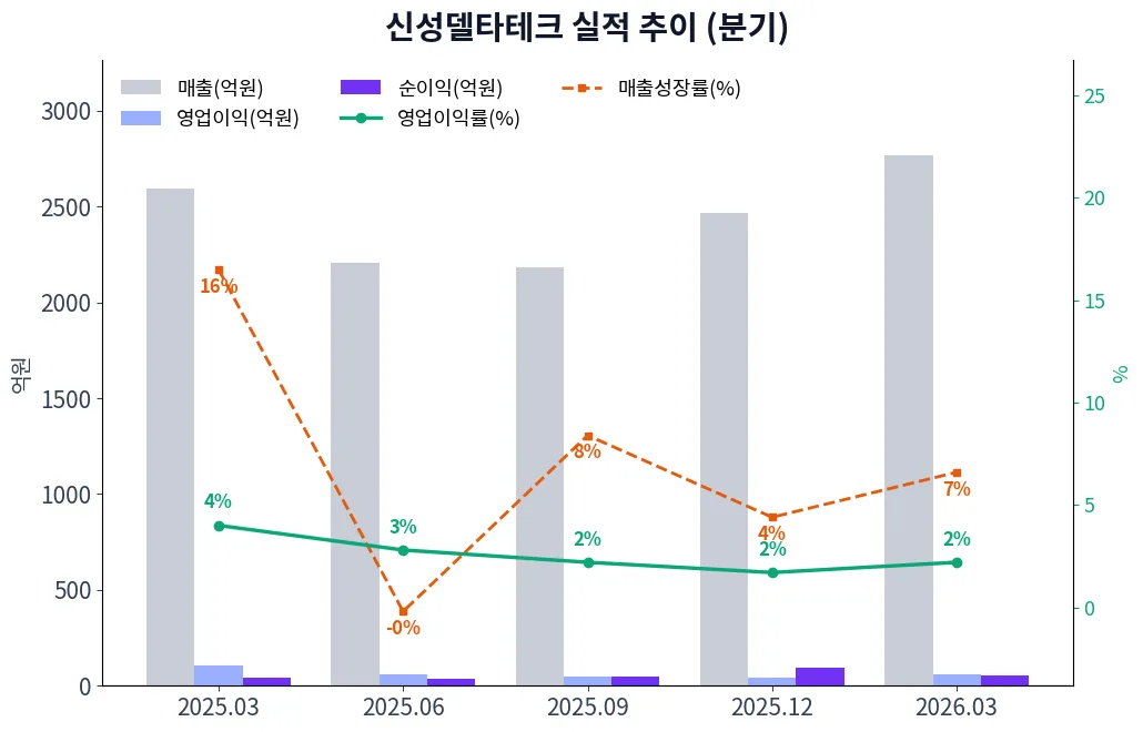 신성델타테크 분기별 실적 차트