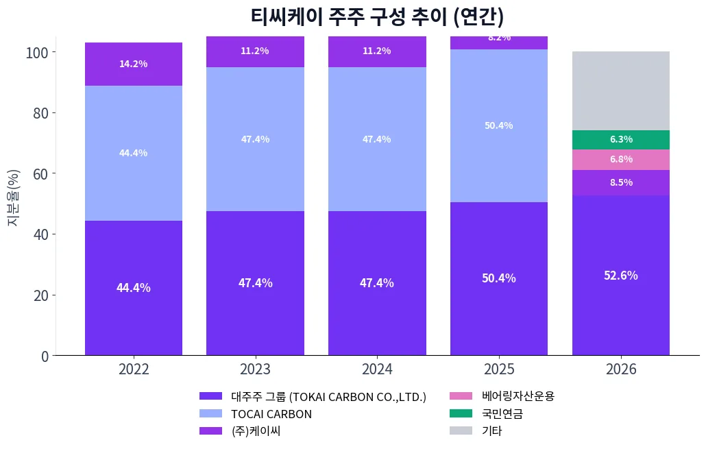 티씨케이 주주 구성 추이 차트