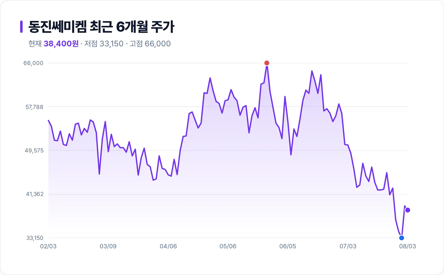 동진쎄미켐 6개월 주가 추이 차트