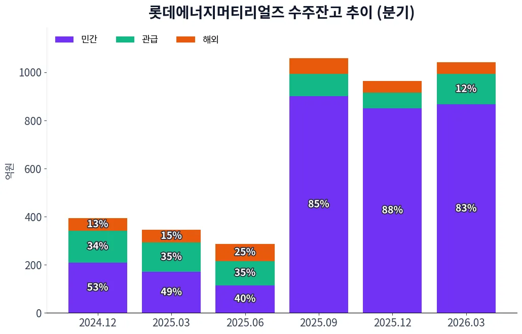 롯데에너지머티리얼즈 수주상황(구분별) 수주잔고 추이 차트